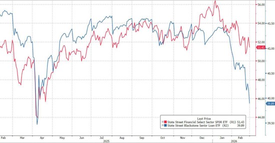 美银Hartnett：“私募信贷危机”就是“领先指标”