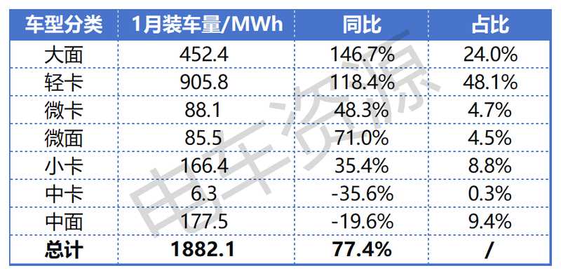 “群狼环伺”之下的宁德时代与汇川联合动力1月动力电池电机装车量