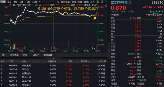  海内外催化持续发力，大飞机军贸领域备受关注；军工ETF华宝展现积极势头，机构建议适度增加配置比例。 股票财经 海内外催化持续发力，大飞机军贸领域备受关注；军工ETF华宝展现积极势头，机构建议适度增加配置比例。 股票财经 海内外催化持续发力，大飞机军贸领域备受关注；军工ETF华宝展现积极势头，机构建议适度增加配置比例。 股票财经 海内外催化持续发力，大飞机军贸领域备受关注；军工ETF华宝展现积极势头，机构建议适度增加配置比例。 股票财经