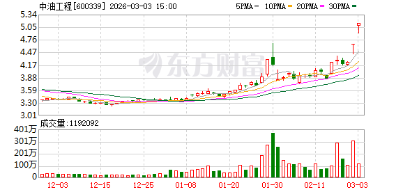 中油工程涨停，沪股通龙虎榜上净卖出380.07万元
