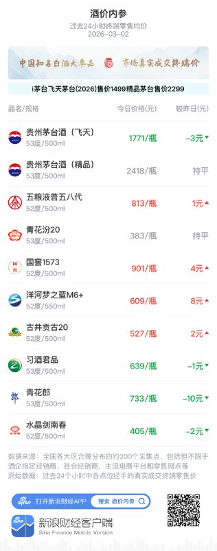 酒价内参3月2日价格发布，飞天茅台回调3元