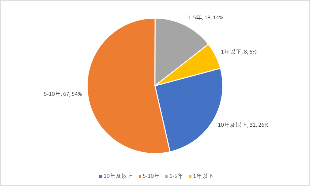 快速崛起还是稳扎稳打，百亿私募扩至125家，首次破百亿大关耗时多久？