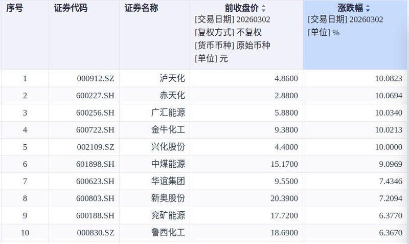 原油之后是甲醇？中东战火点燃A股新热点，甲醇概念股批量涨停！行情将持续多久？业内人士判断⋯⋯