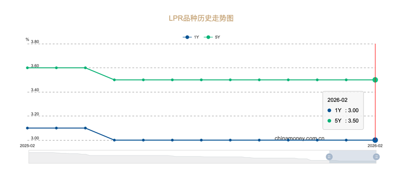 马年首期LPR“按兵不动” 今年利率还会下调吗？_0227224246