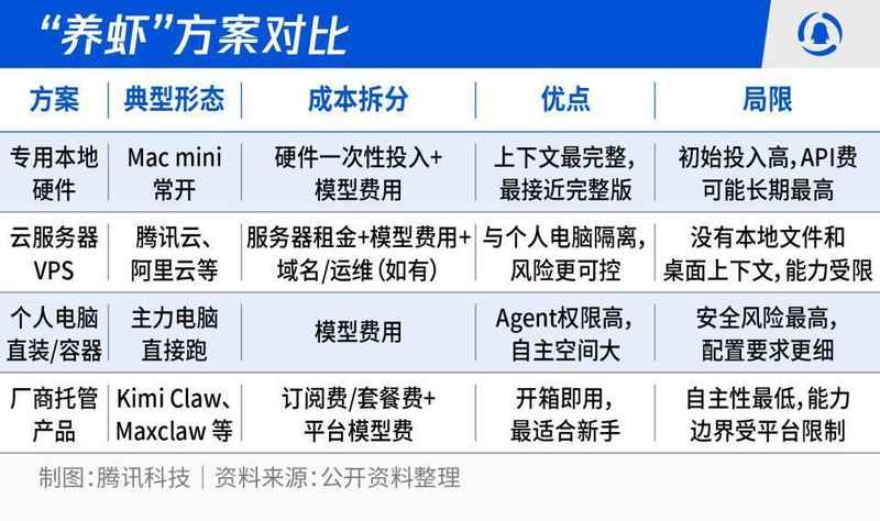  龙虾智能体风靡网络，部署方式决定成败；权限管理成关键，安全隐患不容忽视。 IT技术 龙虾智能体风靡网络，部署方式决定成败；权限管理成关键，安全隐患不容忽视。 IT技术