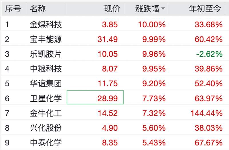  油价狂飙惊醒市场，能源股强势逆袭；指数低迷中藏机会，周期力量悄然崛起。 股票财经 油价狂飙惊醒市场，能源股强势逆袭；指数低迷中藏机会，周期力量悄然崛起。 股票财经 油价狂飙惊醒市场，能源股强势逆袭；指数低迷中藏机会，周期力量悄然崛起。 股票财经