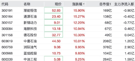  油价狂飙惊醒市场，能源股强势逆袭；指数低迷中藏机会，周期力量悄然崛起。 股票财经 油价狂飙惊醒市场，能源股强势逆袭；指数低迷中藏机会，周期力量悄然崛起。 股票财经 油价狂飙惊醒市场，能源股强势逆袭；指数低迷中藏机会，周期力量悄然崛起。 股票财经