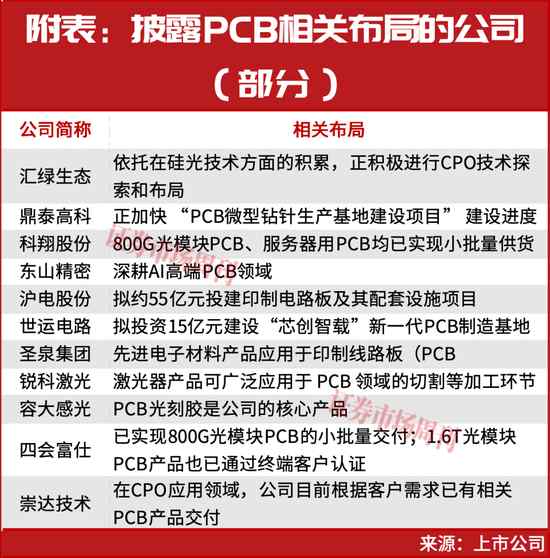  光电融合浪潮涌动；CPO技术重塑算力格局，硬件股集体绽放活力。 股票财经 光电融合浪潮涌动；CPO技术重塑算力格局，硬件股集体绽放活力。 股票财经 光电融合浪潮涌动；CPO技术重塑算力格局，硬件股集体绽放活力。 股票财经