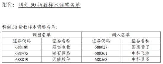 君实生物调出科创50指数，股价低迷与亏损压力并存。