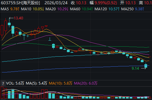  海天股份携手通威太阳能；光伏银浆业务迎来新机遇；市场关注度显著提升。 股票财经 海天股份携手通威太阳能；光伏银浆业务迎来新机遇；市场关注度显著提升。 股票财经
