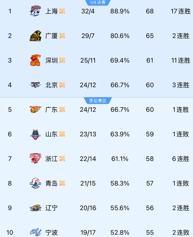  【CBA深度复盘】深圳烈豹11连胜密码：战术蜕变与本土核心崛起的双重引擎 体育新闻 【CBA深度复盘】深圳烈豹11连胜密码：战术蜕变与本土核心崛起的双重引擎 体育新闻