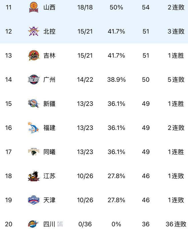  【CBA深度复盘】深圳烈豹11连胜密码：战术蜕变与本土核心崛起的双重引擎 体育新闻 【CBA深度复盘】深圳烈豹11连胜密码：战术蜕变与本土核心崛起的双重引擎 体育新闻
